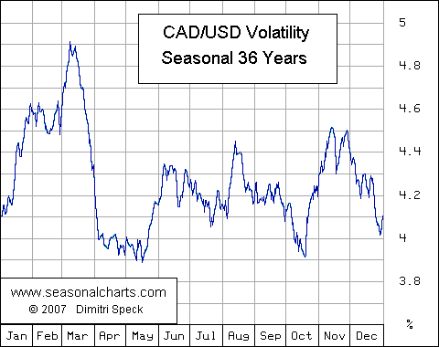 Volatilit&auml;t Canadischer Dollar / USD saisonal