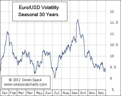 Volatilit&auml;t Euro / USD saisonal