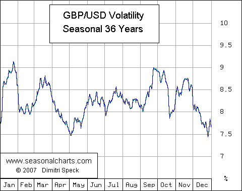 Volatilit&auml;t Britisches Pfund / USD saisonal
