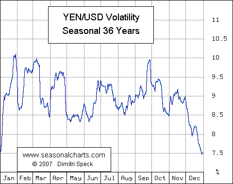 Volatilit&auml;t Japanischer Yen / USD saisonal