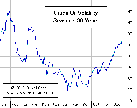 Volatilit&auml;t Roh&ouml;l saisonal