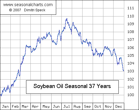 Sojabohnen&ouml;l saisonal