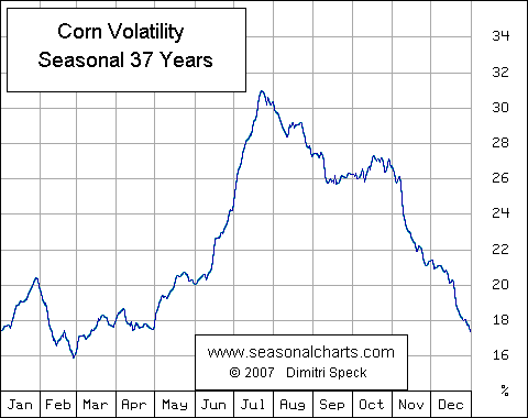 Volatilit&auml;t Mais saisonal