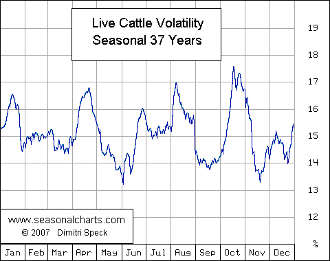 Volatilit&auml;t Lebendrind saisonal