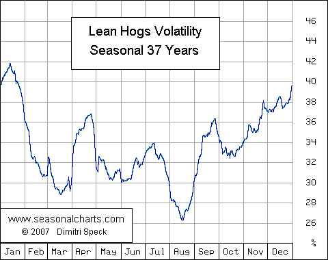 Volatilit&auml;t Magerschwein saisonal