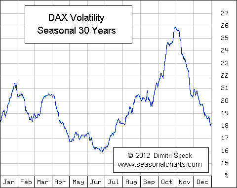 Volatilit&auml;t Deutscher Aktienindex Dax saisonal