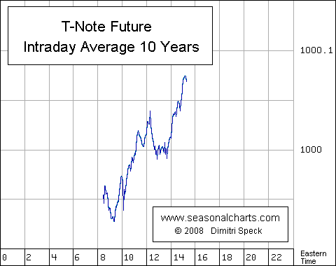 T-Note Futures Intradaysaisonalit&auml;t 